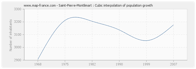 Saint-Pierre-Montlimart : Cubic interpolation of population growth
