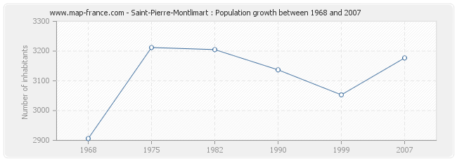 Population Saint-Pierre-Montlimart