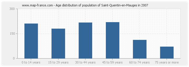 Age distribution of population of Saint-Quentin-en-Mauges in 2007