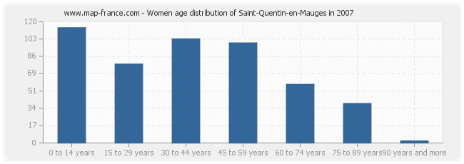 Women age distribution of Saint-Quentin-en-Mauges in 2007