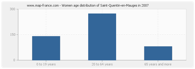 Women age distribution of Saint-Quentin-en-Mauges in 2007