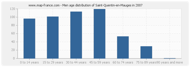Men age distribution of Saint-Quentin-en-Mauges in 2007