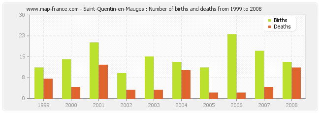 Saint-Quentin-en-Mauges : Number of births and deaths from 1999 to 2008