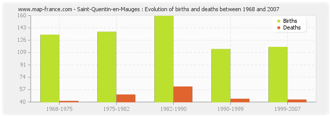 Saint-Quentin-en-Mauges : Evolution of births and deaths between 1968 and 2007