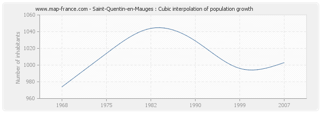 Saint-Quentin-en-Mauges : Cubic interpolation of population growth