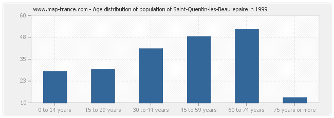 Age distribution of population of Saint-Quentin-lès-Beaurepaire in 1999