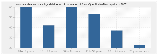 Age distribution of population of Saint-Quentin-lès-Beaurepaire in 2007