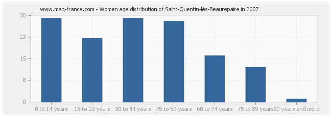 Women age distribution of Saint-Quentin-lès-Beaurepaire in 2007