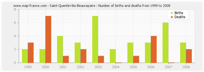 Saint-Quentin-lès-Beaurepaire : Number of births and deaths from 1999 to 2008