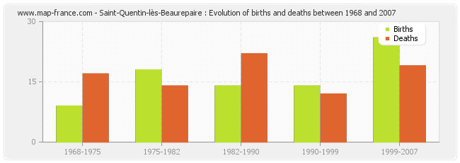 Saint-Quentin-lès-Beaurepaire : Evolution of births and deaths between 1968 and 2007