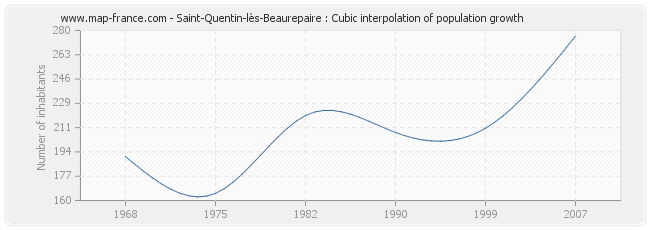 Saint-Quentin-lès-Beaurepaire : Cubic interpolation of population growth