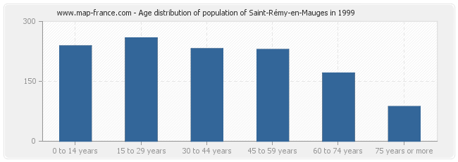 Age distribution of population of Saint-Rémy-en-Mauges in 1999