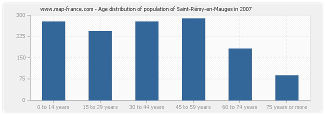 Age distribution of population of Saint-Rémy-en-Mauges in 2007
