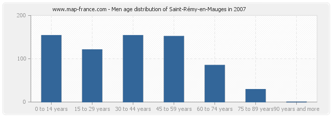 Men age distribution of Saint-Rémy-en-Mauges in 2007