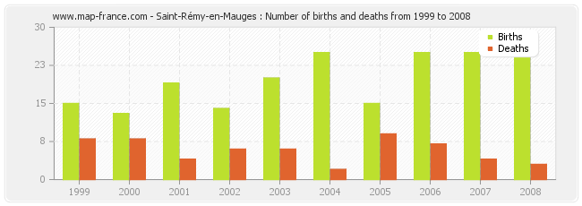Saint-Rémy-en-Mauges : Number of births and deaths from 1999 to 2008