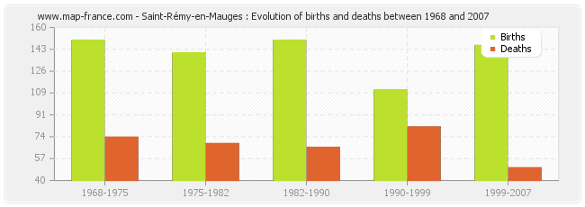 Saint-Rémy-en-Mauges : Evolution of births and deaths between 1968 and 2007