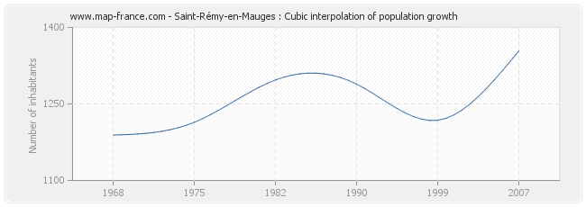 Saint-Rémy-en-Mauges : Cubic interpolation of population growth