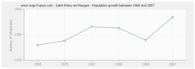 Population Saint-Rémy-en-Mauges