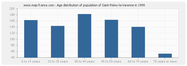 Age distribution of population of Saint-Rémy-la-Varenne in 1999