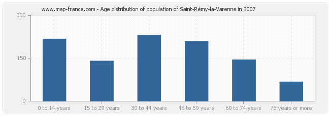 Age distribution of population of Saint-Rémy-la-Varenne in 2007