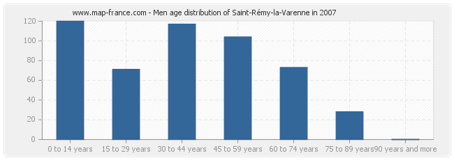 Men age distribution of Saint-Rémy-la-Varenne in 2007
