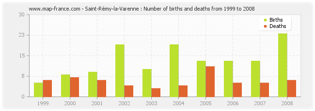 Saint-Rémy-la-Varenne : Number of births and deaths from 1999 to 2008