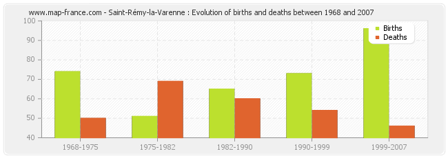 Saint-Rémy-la-Varenne : Evolution of births and deaths between 1968 and 2007