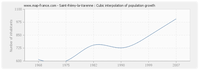 Saint-Rémy-la-Varenne : Cubic interpolation of population growth