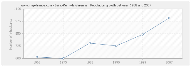 Population Saint-Rémy-la-Varenne