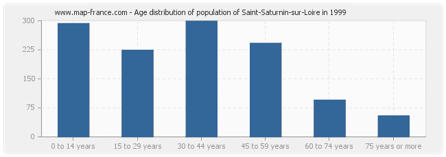 Age distribution of population of Saint-Saturnin-sur-Loire in 1999