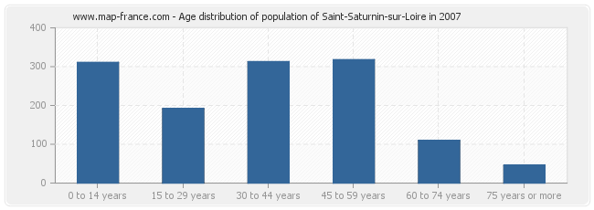 Age distribution of population of Saint-Saturnin-sur-Loire in 2007