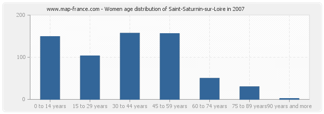 Women age distribution of Saint-Saturnin-sur-Loire in 2007