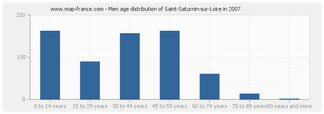 Men age distribution of Saint-Saturnin-sur-Loire in 2007