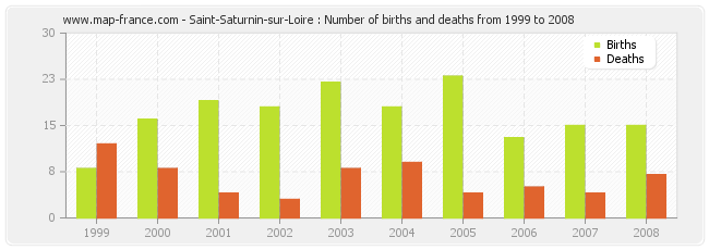 Saint-Saturnin-sur-Loire : Number of births and deaths from 1999 to 2008