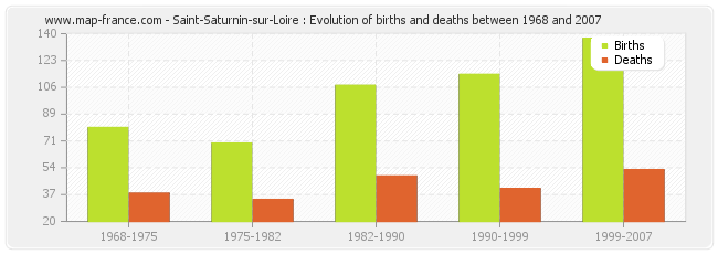 Saint-Saturnin-sur-Loire : Evolution of births and deaths between 1968 and 2007