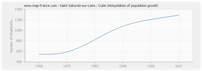 Saint-Saturnin-sur-Loire : Cubic interpolation of population growth