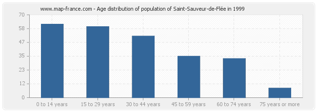 Age distribution of population of Saint-Sauveur-de-Flée in 1999