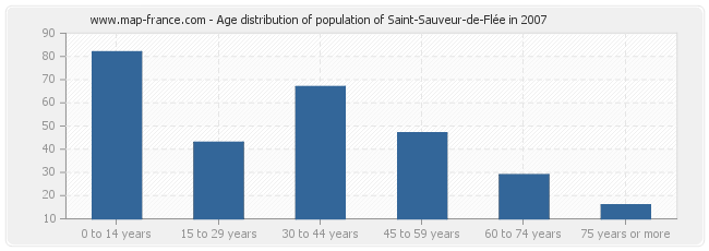 Age distribution of population of Saint-Sauveur-de-Flée in 2007