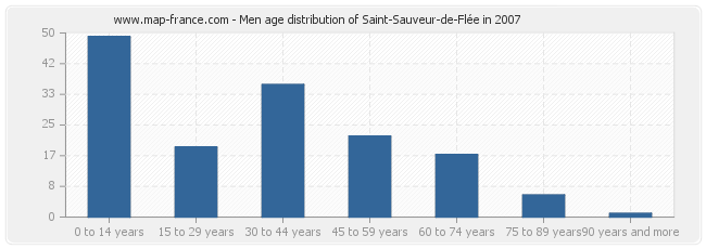 Men age distribution of Saint-Sauveur-de-Flée in 2007