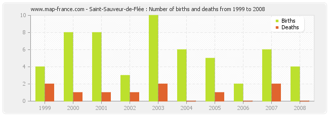 Saint-Sauveur-de-Flée : Number of births and deaths from 1999 to 2008