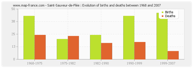 Saint-Sauveur-de-Flée : Evolution of births and deaths between 1968 and 2007
