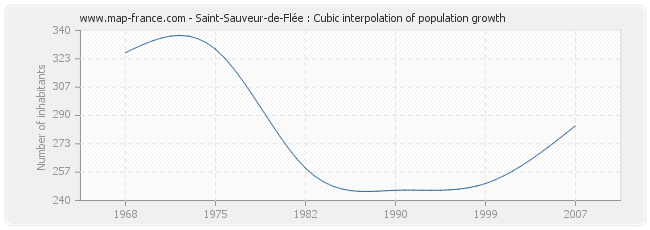 Saint-Sauveur-de-Flée : Cubic interpolation of population growth