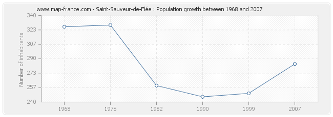 Population Saint-Sauveur-de-Flée