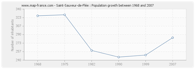 Saint-Sauveur-de-Flée : Population growth between 1968 and 2007 Population Saint-Sauveur-de-Flée
