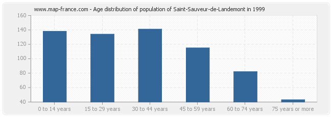 Age distribution of population of Saint-Sauveur-de-Landemont in 1999