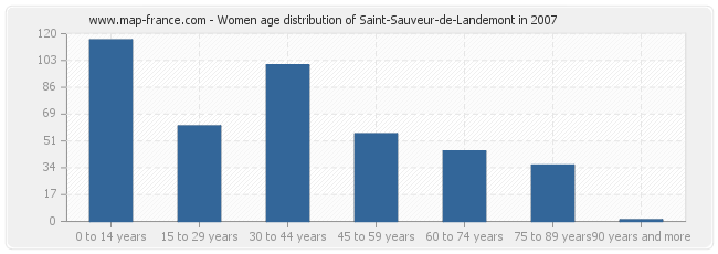 Women age distribution of Saint-Sauveur-de-Landemont in 2007