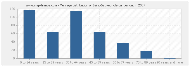 Men age distribution of Saint-Sauveur-de-Landemont in 2007