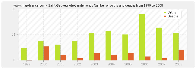 Saint-Sauveur-de-Landemont : Number of births and deaths from 1999 to 2008