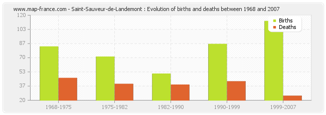 Saint-Sauveur-de-Landemont : Evolution of births and deaths between 1968 and 2007