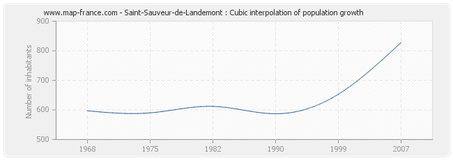 Saint-Sauveur-de-Landemont : Cubic interpolation of population growth